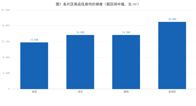 雄安新区楼盘详细信息整理（2026·各片区在售盘+价格梯度+楼面价交叉）