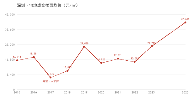深圳·浦东十年地价发展对比分析（2015–2025）