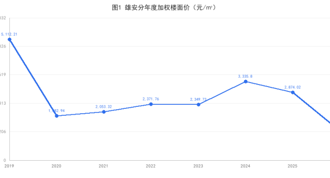 雄安新区土地楼面价核查报告（2019–2026·图文）