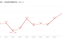 深圳·浦东十年地价发展对比分析（2015–2025）