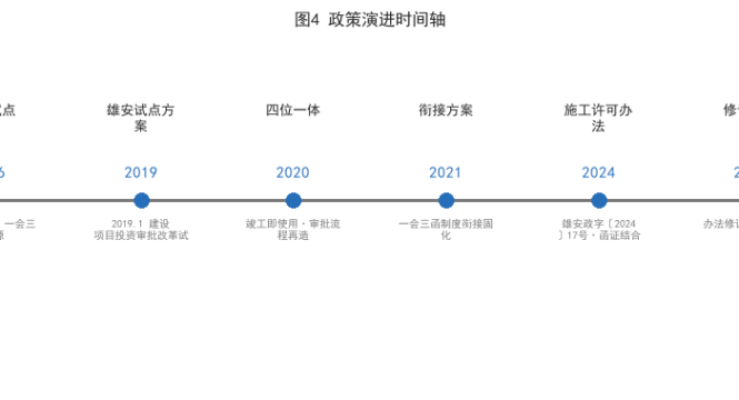 雄安新区报批报建「一会三函」全流程与政策梳理（图文）