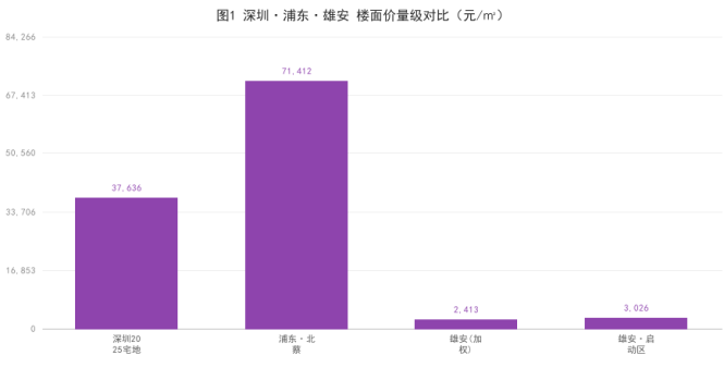 雄安物业“买入持有”对比分析——深圳浦东逻辑在雄安的适用边界（图文）